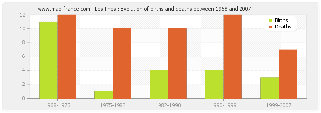 Les Ilhes : Evolution of births and deaths between 1968 and 2007